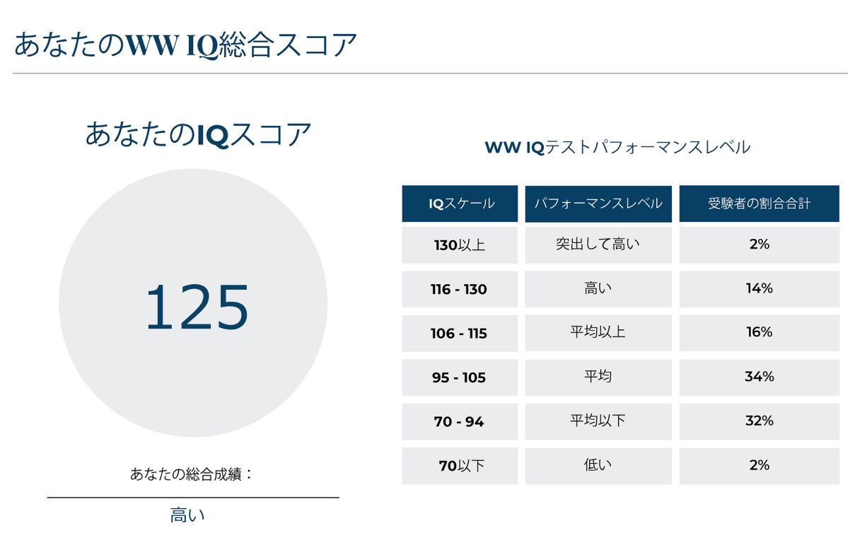 World Wide IQ Testをやってみたので結果を公表します【有料IQテスト】 有限会社 名岐金型